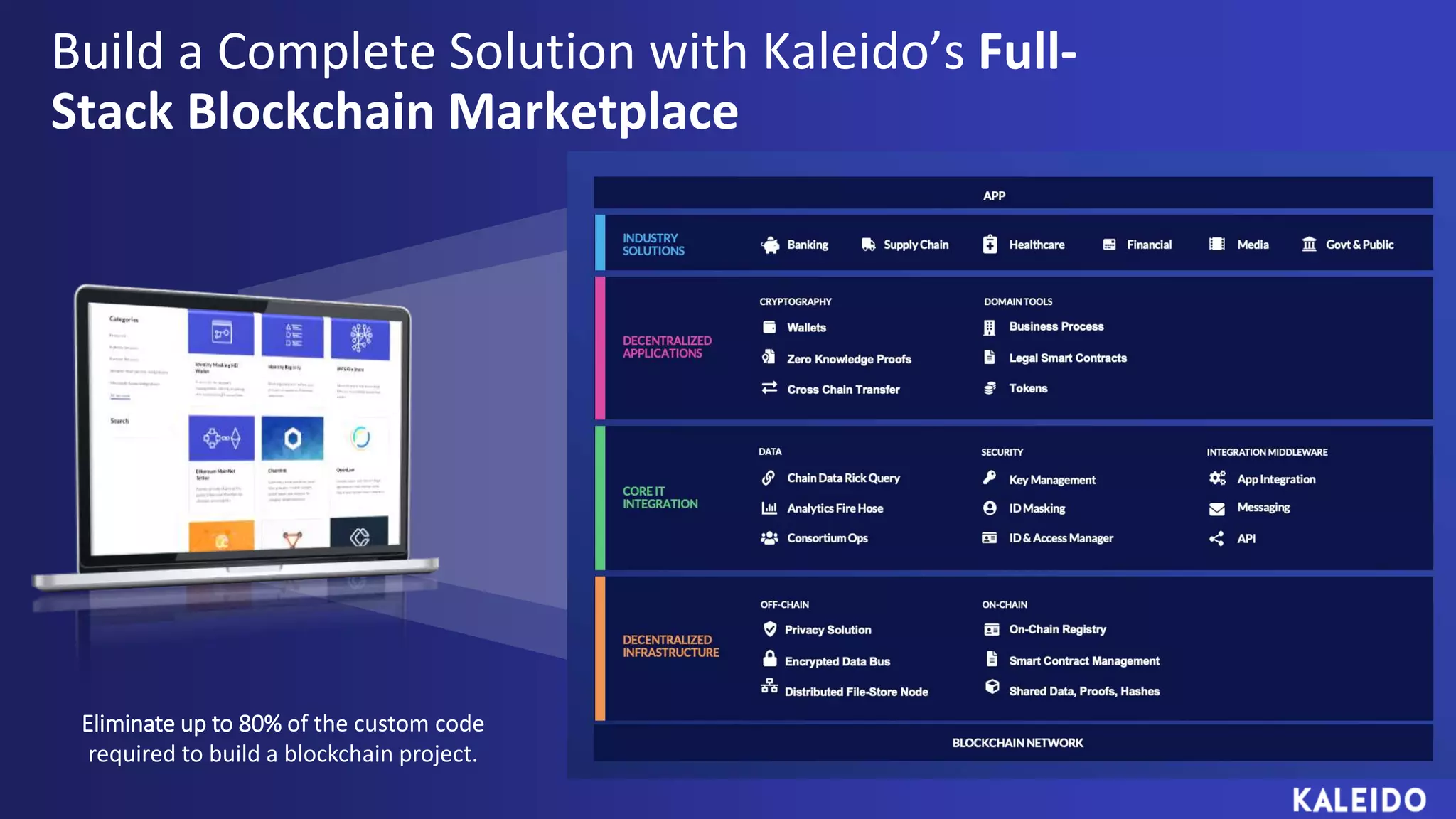 Eliminate up to 80% of the custom code
required to build a blockchain project.
Build a Complete Solution with Kaleido’s Full-
Stack Blockchain Marketplace
 