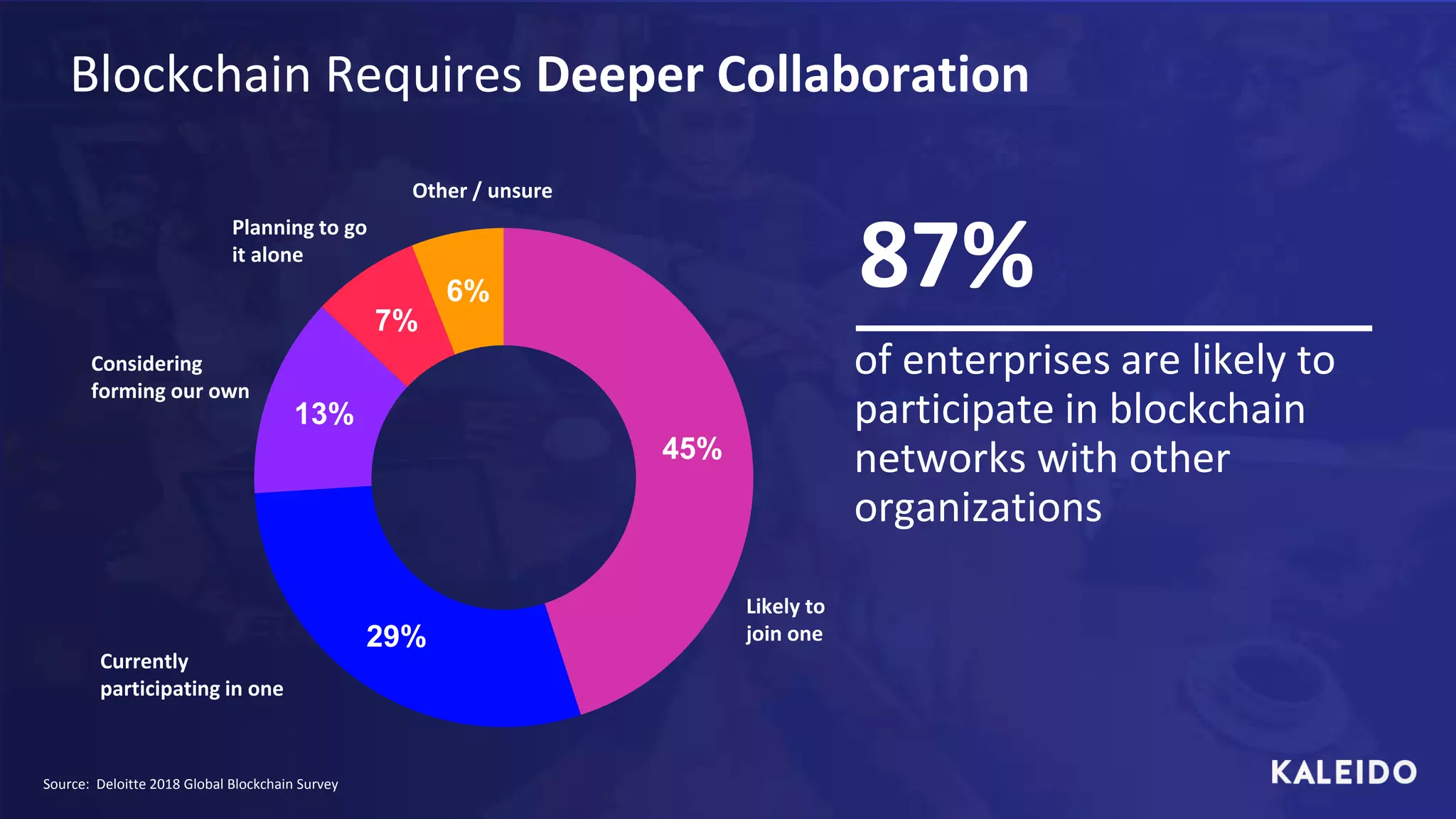 Source: Deloitte 2018 Global Blockchain Survey
of enterprises are likely to
participate in blockchain
networks with other
organizations
87%
Blockchain Requires Deeper Collaboration
Likely to
join one
Considering
forming our own
Planning to go
it alone
Currently
participating in one
Other / unsure
45%
29%
13%
7%
6%
 