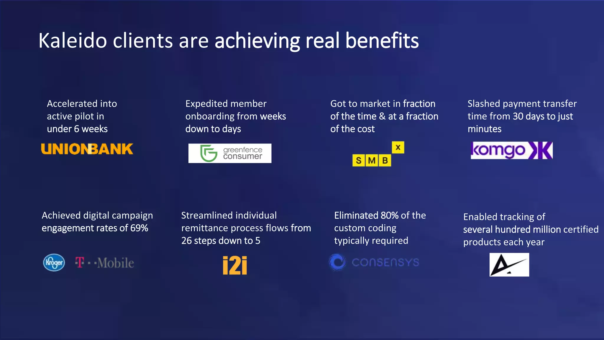 Kaleido clients are achieving real benefits
Slashed payment transfer
time from 30 days to just
minutes
Achieved digital campaign
engagement rates of 69%
Streamlined individual
remittance process flows from
26 steps down to 5
Accelerated into
active pilot in
under 6 weeks
Eliminated 80% of the
custom coding
typically required
Got to market in fraction
of the time & at a fraction
of the cost
Expedited member
onboarding from weeks
down to days
Enabled tracking of
several hundred million certified
products each year
 
