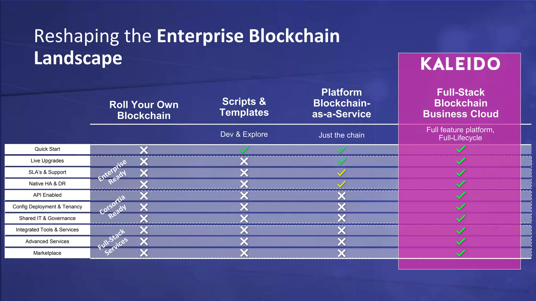 Config Deployment & Tenancy
Roll Your Own
Blockchain
Scripts &
Templates
Platform
Blockchain-
as-a-Service
Integrated Tools & Services
Shared IT & Governance
Marketplace
Advanced Services
Dev & Explore Just the chain
API Enabled
Live Upgrades
Native HA & DR
SLA’s & Support
Quick Start
Reshaping the Enterprise Blockchain
Landscape
Full-Stack
Blockchain
Business Cloud
Full feature platform,
Full-Lifecycle
 
