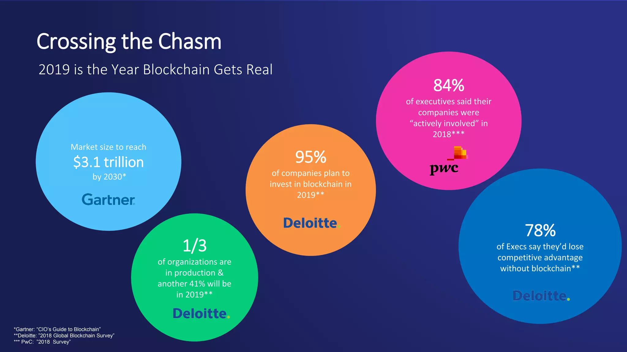 Crossing the Chasm
Market size to reach
$3.1 trillion
by 2030*
*Gartner: “CIO’s Guide to Blockchain”
**Deloitte: ”2018 Global Blockchain Survey”
*** PwC: ”2018 Survey”
95%
of companies plan to
invest in blockchain in
2019**
84%
of executives said their
companies were
“actively involved” in
2018***
1/3
of organizations are
in production &
another 41% will be
in 2019**
78%
of Execs say they’d lose
competitive advantage
without blockchain**
2019 is the Year Blockchain Gets Real
 