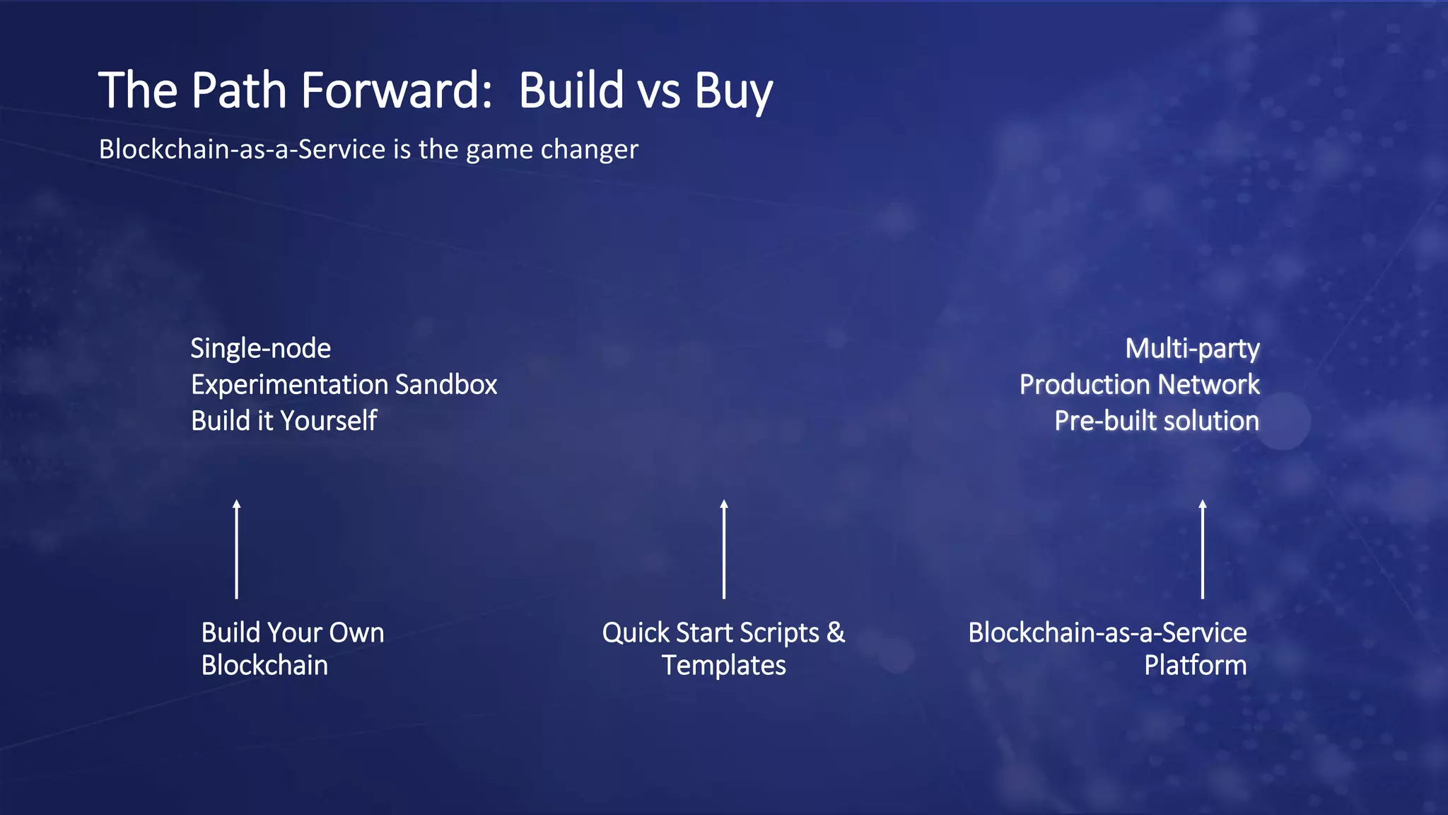 The Path Forward: Build vs Buy
Blockchain-as-a-Service is the game changer
Quick Start Scripts &
Templates
Blockchain-as-a-Service
Platform
Build Your Own
Blockchain
Single-node
Experimentation Sandbox
Build it Yourself
Multi-party
Production Network
Pre-built solution
 