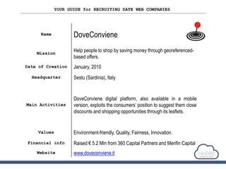 YOUR GUIDE for RECRUITING DATE WEB COMPANIES
Name DoveConviene
Mission
Help people to shop by saving money through georeferenced-
based offers.
Date of Creation January, 2010
Headquarter Sestu (Sardinia), Italy
Main Activities
DoveConviene digital platform, also available in a mobile
version, exploits the consumers’ position to suggest them close
discounts and shopping opportunities through its leaflets.
Values Environment-friendly, Quality, Fairness, Innovation.
Financial info Raised € 5.2 Mln from 360 Capital Partners and Merifin Capital
Website www.doveconviene.it
 