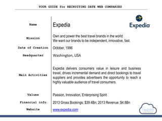 YOUR GUIDE for RECRUITING DATE WEB COMPANIES
Name Expedia
Mission
Own and power the best travel brands in the world.
We want our brands to be independent, innovative, fast.
Date of Creation October, 1996
Headquarter Washington, USA
Main Activities
Expedia delivers consumers value in leisure and business
travel, drives incremental demand and direct bookings to travel
suppliers and provides advertisers the opportunity to reach a
highly valuable audience of travel consumers.
Values Passion, Innovation, Enterprising Spirit
Financial info 2013 Gross Bookings: $39.4Bn; 2013 Revenue: $4.8Bn
Website www.expedia.com
 