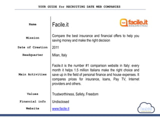 YOUR GUIDE for RECRUITING DATE WEB COMPANIES
Name Facile.it
Mission
Compare the best insurance and financial offers to help you
saving money and make the right decision
Date of Creation 2011
Headquarter Milan, Italy
Main Activities
Facile.it is the number #1 comparison website in Italy: every
month it helps 1.5 million Italians make the right choice and
save up in the field of personal finance and house expenses. It
compares prices for insurance, loans, Pay TV, Internet
providers and others.
Values Trustworthiness, Safety, Freedom
Financial info Undisclosed
Website www.facile.it
 