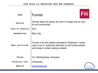 YOUR GUIDE for RECRUITING DATE WEB COMPANIES
Name Funmob
Mission
Connect ideas and people who want to change how we have
fun and communicate
Date of Creation 2013
Headquarter Milan, Italy
Main Activities
Funmob is the first platform dedicated to Flashmobs. It allows
users to join or create their flashmobs on the funmob website,
and to keep in contact creating a network.
Values Fun, Self-Expression, Entusiasm
Financial info Undisclosed
Website www.funmob.com
 