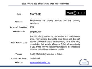 YOUR GUIDE for RECRUITING DATE WEB COMPANIES
Name Marchetti
Mission
Revolutionize the tailoring services and the shopping
experience
Date of Creation 2014
Headquarter Bergamo, Italy
Main Activities
Marchetti simply makes the best custom and ready-to-wear
shirts. They combine the world’s finest fabrics with the craft
tradition of Made in Italy to create amazing shirts. After being
contacted on their website, a Personal Stylist will come directly
to you, armed with the product knowledge and the impeccable
taste that no traditional retailer can provide.
Values Quality, Made in Italy, Attention to Details
Financial info Undisclosed
Website www.marchettiatelier.com
 