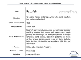 YOUR GUIDE for RECRUITING DATE WEB COMPANIES
Name Razorfish
Mission
To become the new kind of agency that helps clients transform
their businesses for digital
Date of Creation 1995
Headquarter Austin, USA
Main Activities
Razorfish is an interactive marketing and technology company
providing services that include web development, media
planning and technology. The agency’s capabilities in strategic
consulting, brand building, technology platforms and media
services enable transformational work for clients including
Delta Air Lines, McDonald’s, Mercedes-Benz USA, Microsoft
and Unilever
Values Cutting-edge innovation, Proactivity
Financial info Undisclosed
Website www.razorfish.com
 