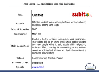 YOUR GUIDE for RECRUITING DATE WEB COMPANIES
Name Subito.it
Mission
Offer the quickest, safest and most efficient service for buying
and selling second hand goods
Date of Creation 2007
Headquarter Milan, Italy
Main Activities
Subito.it is the first service of online ads for used merchandise.
The website acts as an online broker where people willing to
buy meet people willing to sell, usually within neighboring
territories. After contacting the counterparty on the website,
people are able to physically meet and finalize transactions in a
completely secure setting.
Values Entrepreneurship, Ambition, Passion
Financial info Undisclosed
Website www.subito.it
 
