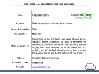 YOUR GUIDE for RECRUITING DATE WEB COMPANIES
Name Supermoney
Mission Make the everyday choices simpler and clearer
Date of Creation 2008
Headquarter Milan, Italy
Main Activities
Supermoney is the first Italian web portal offering across-
industries offering comparison. Its focus is comparing the
convenience of different companies' offers providing services
ranging from auto insurance to mobile connection, and
providing you with the best alternative among them – not just
the cheapest one but also the one that best fits your profile.
Values Innovation, Customer Centricity
Financial info Undisclosed
Website www.supermoney.eu
 