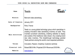YOUR GUIDE for RECRUITING DATE WEB COMPANIES
Name Teads
Mission Reinvent video advertising
Date of Creation January, 2011
Headquarter Paris, France
Main Activities
Teads is a young global technology group which specializes in
creating innovative video advertising inventory at scale. They
invented out-stream advertising, enabling websites to display
ads outside of the traditional video stream, thus creating brand
new video inventory. This breakthrough technology granted
Teads partners among the world's most respected publishers.
Values Innovation, Passion, Creativity, Customer centricity
Financial info Raised $80.9 Mln; Projected 2014 Revenues $100 Mln..
Website www.teads.tv
 
