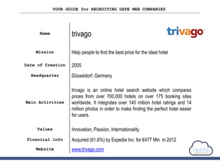 YOUR GUIDE for RECRUITING DATE WEB COMPANIES
Name trivago
Mission Help people to find the best price for the ideal hotel
Date of Creation 2005
Headquarter Düsseldorf, Germany
Main Activities
trivago is an online hotel search website which compares
prices from over 700,000 hotels on over 175 booking sites
worldwide. It integrates over 140 million hotel ratings and 14
million photos in order to make finding the perfect hotel easier
for users.
Values Innovation, Passion, Internationality
Financial info Acquired (61,6%) by Expedia Inc. for €477 Mln in 2012
Website www.trivago.com
 