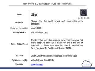 YOUR GUIDE for RECRUITING DATE WEB COMPANIES
Name Uber
Mission
Change how the world moves and make cities more
accessible.
Date of Creation March, 2009
Headquarter San Francisco, USA
Main Activities
Thanks to their app, Uber created a transportation network that
allows people to easily get in touch with one of the tens of
thousands of drivers who work for Uber. It awarded the
Crunchies Award for Best Overall Startup of 2014.
Values Vision, Quality Obsession, Fierceness, Innovation, Scale
Financial info Valued at more than $40 Bn
Website www.uber.com
 