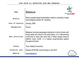 YOUR GUIDE for RECRUITING DATE WEB COMPANIES
Name Blablacar
Mission
Build a people based transportation network, providing a cheap
and ecological solution for travelling
Date of Creation January, 2006
Headquarter France
Main Activities
Blablacar connects passengers looking for a ride to drivers with
empty seats who travel to the same place. It is a fast-growing
community of users with more than 2 million people using its
platform every month. It is making social-traveling expand
throughout Europe.
Values Trust, Safety & Insurance
Financial info Raised a $100 Mln round funding in July 2014
Website www.blablacar.it
 