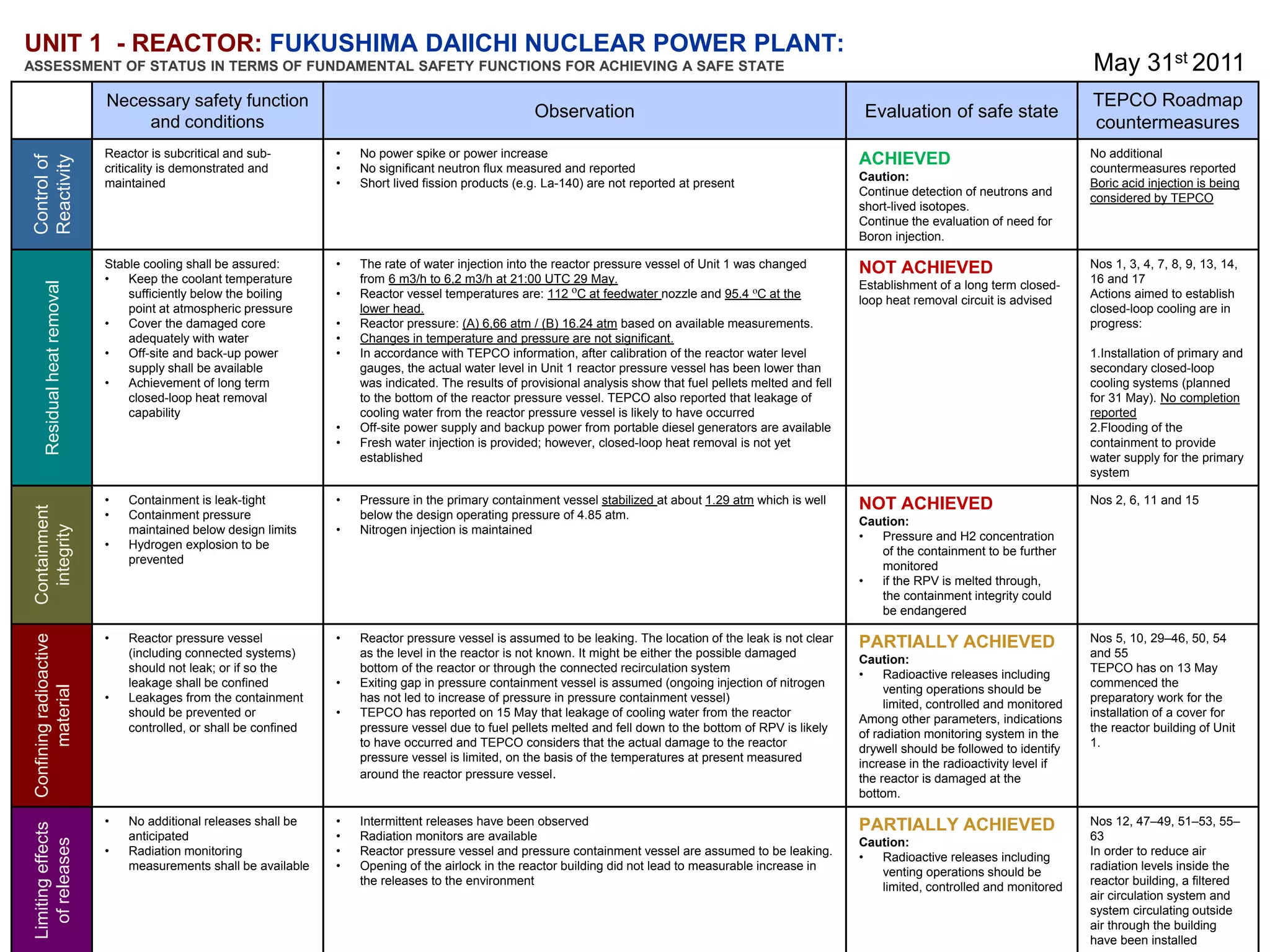 UNIT 1 - REACTOR: FUKUSHIMA DAIICHI NUCLEAR POWER PLANT:
ASSESSMENT OF STATUS IN TERMS OF FUNDAMENTAL SAFETY FUNCTIONS FOR ACHIEVING A SAFE STATE                                                                                                                      May 31st 2011
                              Necessary safety function                                                                                                                                                       TEPCO Roadmap
                                                                                                         Observation                                                  Evaluation of safe state
                                  and conditions                                                                                                                                                              countermeasures
                              Reactor is subcritical and sub-        •   No power spike or power increase                                                                                                     No additional
                                                                                                                                                                     ACHIEVED
 Control of
 Reactivity




                              criticality is demonstrated and        •   No significant neutron flux measured and reported                                                                                    countermeasures reported
                                                                                                                                                                     Caution:
                              maintained                             •   Short lived fission products (e.g. La-140) are not reported at present                                                               Boric acid injection is being
                                                                                                                                                                     Continue detection of neutrons and
                                                                                                                                                                                                              considered by TEPCO
                                                                                                                                                                     short-lived isotopes.
                                                                                                                                                                     Continue the evaluation of need for
                                                                                                                                                                     Boron injection.

                              Stable cooling shall be assured:       •   The rate of water injection into the reactor pressure vessel of Unit 1 was changed          NOT ACHIEVED                             Nos 1, 3, 4, 7, 8, 9, 13, 14,
                              •   Keep the coolant temperature           from 6 m3/h to 6,2 m3/h at 21:00 UTC 29 May.                                                                                         16 and 17
      Residual heat removal




                                                                                                                                                                     Establishment of a long term closed-
                                  sufficiently below the boiling     •   Reactor vessel temperatures are: 112 oC at feedwater nozzle and 95.4 oC at the                                                       Actions aimed to establish
                                                                                                                                                                     loop heat removal circuit is advised
                                  point at atmospheric pressure          lower head.                                                                                                                          closed-loop cooling are in
                              •   Cover the damaged core             •   Reactor pressure: (A) 6,66 atm / (B) 16.24 atm based on available measurements.                                                      progress:
                                  adequately with water              •   Changes in temperature and pressure are not significant.
                              •   Off-site and back-up power         •   In accordance with TEPCO information, after calibration of the reactor water level                                                   1.Installation of primary and
                                  supply shall be available              gauges, the actual water level in Unit 1 reactor pressure vessel has been lower than                                                 secondary closed-loop
                              •   Achievement of long term               was indicated. The results of provisional analysis show that fuel pellets melted and fell                                            cooling systems (planned
                                  closed-loop heat removal               to the bottom of the reactor pressure vessel. TEPCO also reported that leakage of                                                    for 31 May). No completion
                                  capability                             cooling water from the reactor pressure vessel is likely to have occurred                                                            reported
                                                                     •   Off-site power supply and backup power from portable diesel generators are available                                                 2.Flooding of the
                                                                     •   Fresh water injection is provided; however, closed-loop heat removal is not yet                                                      containment to provide
                                                                         established                                                                                                                          water supply for the primary
                                                                                                                                                                                                              system

                              •   Containment is leak-tight          •   Pressure in the primary containment vessel stabilized at about 1.29 atm which is well       NOT ACHIEVED                             Nos 2, 6, 11 and 15
 Containment




                              •   Containment pressure                   below the design operating pressure of 4.85 atm.
                                                                                                                                                                     Caution:
   integrity




                                  maintained below design limits     •   Nitrogen injection is maintained
                                                                                                                                                                     •  Pressure and H2 concentration
                              •   Hydrogen explosion to be
                                                                                                                                                                        of the containment to be further
                                  prevented
                                                                                                                                                                        monitored
                                                                                                                                                                     •  if the RPV is melted through,
                                                                                                                                                                        the containment integrity could
                                                                                                                                                                        be endangered
 Confining radioactive




                              •   Reactor pressure vessel            •   Reactor pressure vessel is assumed to be leaking. The location of the leak is not clear     PARTIALLY ACHIEVED                       Nos 5, 10, 29–46, 50, 54
                                  (including connected systems)          as the level in the reactor is not known. It might be either the possible damaged                                                    and 55
                                                                                                                                                                     Caution:
                                  should not leak; or if so the          bottom of the reactor or through the connected recirculation system                                                                  TEPCO has on 13 May
                                                                                                                                                                     •    Radioactive releases including
                                  leakage shall be confined          •   Exiting gap in pressure containment vessel is assumed (ongoing injection of nitrogen                                                 commenced the
       material




                                                                                                                                                                          venting operations should be
                              •   Leakages from the containment          has not led to increase of pressure in pressure containment vessel)                                                                  preparatory work for the
                                                                                                                                                                          limited, controlled and monitored
                                  should be prevented or             •   TEPCO has reported on 15 May that leakage of cooling water from the reactor                                                          installation of a cover for
                                                                                                                                                                     Among other parameters, indications
                                  controlled, or shall be confined       pressure vessel due to fuel pellets melted and fell down to the bottom of RPV is likely                                              the reactor building of Unit
                                                                                                                                                                     of radiation monitoring system in the
                                                                         to have occurred and TEPCO considers that the actual damage to the reactor                                                           1.
                                                                                                                                                                     drywell should be followed to identify
                                                                         pressure vessel is limited, on the basis of the temperatures at present measured
                                                                                                                                                                     increase in the radioactivity level if
                                                                         around the reactor pressure vessel.                                                         the reactor is damaged at the
                                                                                                                                                                     bottom.

                              •   No additional releases shall be    •   Intermittent releases have been observed                                                    PARTIALLY ACHIEVED                       Nos 12, 47–49, 51–53, 55–
 Limiting effects




                                  anticipated                        •   Radiation monitors are available                                                                                                     63
   of releases




                                                                                                                                                                     Caution:
                              •   Radiation monitoring               •   Reactor pressure vessel and pressure containment vessel are assumed to be leaking.                                                   In order to reduce air
                                                                                                                                                                     •  Radioactive releases including
                                  measurements shall be available    •   Opening of the airlock in the reactor building did not lead to measurable increase in                                                radiation levels inside the
                                                                                                                                                                        venting operations should be
                                                                         the releases to the environment                                                                                                      reactor building, a filtered
                                     IAEA                                                                                                                               limited, controlled and monitored
                                                                                                                                                                                                              air circulation system and
                                                                                                                                                                                                              system circulating outside
                                                                                                                                                                                                              air through the building
                                                                                                                                                                                                              have been installed
 
