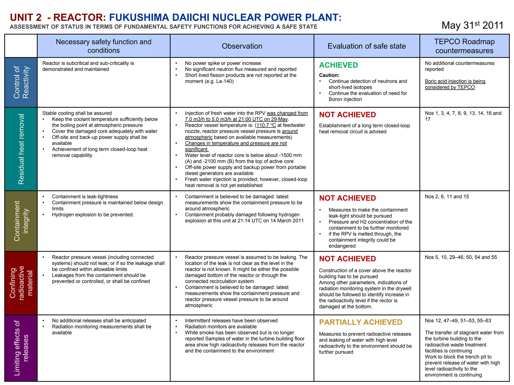 UNIT 2 - REACTOR: FUKUSHIMA DAIICHI NUCLEAR POWER PLANT:
ASSESSMENT OF STATUS IN TERMS OF FUNDAMENTAL SAFETY FUNCTIONS FOR ACHIEVING A SAFE STATE                                                                                                                    May 31st 2011
                                    Necessary safety function and                                                                                                                                       TEPCO Roadmap
                                                                                                              Observation                                  Evaluation of safe state
                                            conditions                                                                                                                                                  countermeasures
                              Reactor is subcritical and sub-criticality is              •   No power spike or power increase                                                                       No additional countermeasures
                                                                                                                                                       ACHIEVED
 Control of
 Reactivity




                              demonstrated and maintained                                •   No significant neutron flux measured and reported                                                      reported
                                                                                         •   Short lived fission products are not reported at the      Caution:
                                                                                             moment (e.g. La-140)                                      •  Continue detection of neutrons and        Boric acid injection is being
                                                                                                                                                          short-lived isotopes                      considered by TEPCO
                                                                                                                                                       •  Continue the evaluation of need for
                                                                                                                                                          Boron injection

                              Stable cooling shall be assured                            •   Injection of fresh water into the RPV was changed from    NOT ACHIEVED                                 Nos 1, 3, 4, 7, 8, 9, 13, 14, 16 and
      Residual heat removal




                              •   Keep the coolant temperature sufficiently below            7.0 m3/h to 5.0 m3/h at 21:00 UTC on 29 May.                                                           17
                                  the boiling point at atmospheric pressure              •   Reactor vessel temperature is: (110.7 oC at feedwater     Establishment of a long term closed-loop
                              •   Cover the damaged core adequately with water               nozzle, reactor pressure vessel pressure is around        heat removal circuit is advised
                              •   Off-site and back-up power supply shall be                 atmospheric based on available measurements)
                                  available                                              •   Changes in temperature and pressure are not
                              •   Achievement of long term closed-loop heat                  significant.
                                  removal capability                                     •   Water level of reactor core is below about -1500 mm
                                                                                             (A) and -2100 mm (B) from the top of active core
                                                                                         •   Off-site power supply and backup power from portable
                                                                                             diesel generators are available
                                                                                         •   Fresh water injection is provided; however, closed-loop
                                                                                             heat removal is not yet established

                              •   Containment is leak-tightness                          •   Containment is believed to be damaged: latest             NOT ACHIEVED                                 Nos 2, 6, 11 and 15
                              •   Containment pressure is maintained below design            measurements show the containment pressure to be
 Containment




                                  limits                                                     around atmospheric                                        •   Measures to make the containment
   integrity




                              •   Hydrogen explosion to be prevented.                    •   Containment probably damaged following hydrogen               leak-tight should be pursued
                                                                                             explosion at this unit at 21:14 UTC on 14 March 2011      •   Pressure and H2 concentration of the
                                                                                                                                                           containment to be further monitored
                                                                                                                                                       •   if the RPV is melted through, the
                                                                                                                                                           containment integrity could be
                                                                                                                                                           endangered

                              •   Reactor pressure vessel (including connected           •   Reactor pressure vessel is assumed to be leaking. The     NOT ACHIEVED                                 Nos 5, 10, 29–46, 50, 54 and 55
                                  systems) should not leak; or if so the leakage shall       location of the leak is not clear as the level in the
radioactive




                                  be confined within allowable limits                        reactor is not known. It might be either the possible
 Confining




                                                                                                                                                       Construction of a cover above the reactor
  material




                              •   Leakages from the containment should be                    damaged bottom of the reactor or through the              building has to be pursued
                                  prevented or controlled, or shall be confined              connected recirculation system                            Among other parameters, indications of
                                                                                         •   Containment is believed to be damaged: latest             radiation monitoring system in the drywell
                                                                                             measurements show the containment pressure and            should be followed to identify increase in
                                                                                             reactor pressure vessel pressure to be around             the radioactivity level if the rector is
                                                                                             atmospheric                                               damaged at the bottom.

                              •   No additional releases shall be anticipated            •   Intermittent releases have been observed                  PARTIALLY ACHIEVED                           Nos 12, 47–49, 51–53, 55–63
 Limiting effects of




                              •   Radiation monitoring measurements shall be             •   Radiation monitors are available
                                  available                                              •   White smoke has been observed but is no longer            Measures to prevent radioactive releases     The transfer of stagnant water from
      releases




                                                                                             reported Samples of water in the turbine building floor   and leaking of water with high level         the turbine building to the
                                                                                             area show high radioactivity releases from the reactor    radioactivity to the environment should be   radioactive waste treatment
                                                                                             and the containment to the environment                    further pursued                              facilities is continuing
                                                                                                                                                                                                    Work to block the trench pit to
                                      IAEA                                                                                                                                                          prevent release of water with high
                                                                                                                                                                                                    level radioactivity to the
                                                                                                                                                                                                    environment is continuing
 