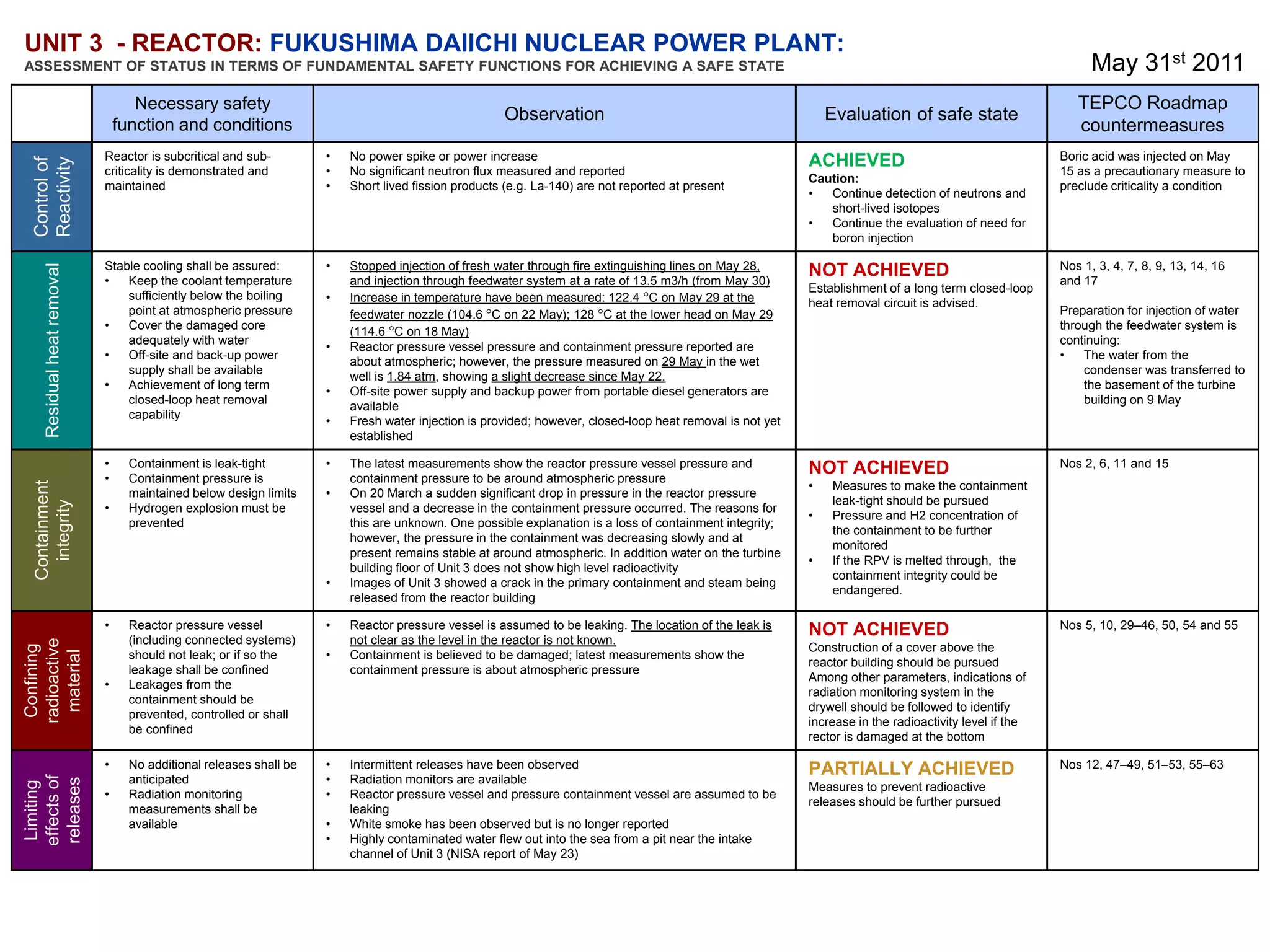 UNIT 3 - REACTOR: FUKUSHIMA DAIICHI NUCLEAR POWER PLANT:
ASSESSMENT OF STATUS IN TERMS OF FUNDAMENTAL SAFETY FUNCTIONS FOR ACHIEVING A SAFE STATE                                                                                                                     May 31st 2011
                                   Necessary safety                                                                                                                                                       TEPCO Roadmap
                                                                                                    Observation                                               Evaluation of safe state
                                function and conditions                                                                                                                                                   countermeasures
                            Reactor is subcritical and sub-         •   No power spike or power increase                                                  ACHIEVED                                     Boric acid was injected on May
 Control of
 Reactivity




                            criticality is demonstrated and         •   No significant neutron flux measured and reported                                                                              15 as a precautionary measure to
                                                                                                                                                          Caution:
                            maintained                              •   Short lived fission products (e.g. La-140) are not reported at present                                                         preclude criticality a condition
                                                                                                                                                          •  Continue detection of neutrons and
                                                                                                                                                             short-lived isotopes
                                                                                                                                                          •  Continue the evaluation of need for
                                                                                                                                                             boron injection

                            Stable cooling shall be assured:        •   Stopped injection of fresh water through fire extinguishing lines on May 28,      NOT ACHIEVED                                 Nos 1, 3, 4, 7, 8, 9, 13, 14, 16
    Residual heat removal




                            •   Keep the coolant temperature            and injection through feedwater system at a rate of 13.5 m3/h (from May 30)                                                    and 17
                                                                                                                                                          Establishment of a long term closed-loop
                                sufficiently below the boiling      •   Increase in temperature have been measured: 122.4 °C on May 29 at the             heat removal circuit is advised.
                                point at atmospheric pressure           feedwater nozzle (104.6 °C on 22 May); 128 °C at the lower head on May 29                                                      Preparation for injection of water
                            •   Cover the damaged core                  (114.6 °C on 18 May)                                                                                                           through the feedwater system is
                                adequately with water                                                                                                                                                  continuing:
                                                                    •   Reactor pressure vessel pressure and containment pressure reported are
                            •   Off-site and back-up power                                                                                                                                             •   The water from the
                                                                        about atmospheric; however, the pressure measured on 29 May in the wet
                                supply shall be available                                                                                                                                                  condenser was transferred to
                                                                        well is 1.84 atm, showing a slight decrease since May 22.
                            •   Achievement of long term                                                                                                                                                   the basement of the turbine
                                                                    •   Off-site power supply and backup power from portable diesel generators are
                                closed-loop heat removal                                                                                                                                                   building on 9 May
                                                                        available
                                capability
                                                                    •   Fresh water injection is provided; however, closed-loop heat removal is not yet
                                                                        established

                            •     Containment is leak-tight         •   The latest measurements show the reactor pressure vessel pressure and             NOT ACHIEVED                                 Nos 2, 6, 11 and 15
                            •     Containment pressure is               containment pressure to be around atmospheric pressure
 Containment




                                                                                                                                                          •   Measures to make the containment
                                  maintained below design limits    •   On 20 March a sudden significant drop in pressure in the reactor pressure
                                                                                                                                                              leak-tight should be pursued
   integrity




                            •     Hydrogen explosion must be            vessel and a decrease in the containment pressure occurred. The reasons for
                                                                                                                                                          •   Pressure and H2 concentration of
                                  prevented                             this are unknown. One possible explanation is a loss of containment integrity;
                                                                                                                                                              the containment to be further
                                                                        however, the pressure in the containment was decreasing slowly and at
                                                                                                                                                              monitored
                                                                        present remains stable at around atmospheric. In addition water on the turbine
                                                                                                                                                          •   If the RPV is melted through, the
                                                                        building floor of Unit 3 does not show high level radioactivity
                                                                                                                                                              containment integrity could be
                                                                    •   Images of Unit 3 showed a crack in the primary containment and steam being
                                                                                                                                                              endangered.
                                                                        released from the reactor building

                            •     Reactor pressure vessel           •   Reactor pressure vessel is assumed to be leaking. The location of the leak is     NOT ACHIEVED                                 Nos 5, 10, 29–46, 50, 54 and 55
                                  (including connected systems)         not clear as the level in the reactor is not known.
radioactive




                                                                                                                                                          Construction of a cover above the
 Confining

  material




                                  should not leak; or if so the     •   Containment is believed to be damaged; latest measurements show the
                                                                                                                                                          reactor building should be pursued
                                  leakage shall be confined             containment pressure is about atmospheric pressure
                                                                                                                                                          Among other parameters, indications of
                            •     Leakages from the
                                                                                                                                                          radiation monitoring system in the
                                  containment should be
                                                                                                                                                          drywell should be followed to identify
                                  prevented, controlled or shall
                                                                                                                                                          increase in the radioactivity level if the
                                  be confined
                                                                                                                                                          rector is damaged at the bottom

                            •     No additional releases shall be   •   Intermittent releases have been observed                                          PARTIALLY ACHIEVED                           Nos 12, 47–49, 51–53, 55–63
effects of




                                  anticipated                       •   Radiation monitors are available
releases
 Limiting




                                                                                                                                                          Measures to prevent radioactive
                            •     Radiation monitoring              •   Reactor pressure vessel and pressure containment vessel are assumed to be
                                                                                                                                                          releases should be further pursued
                                  measurements shall be                 leaking
                                  available                         •   White smoke has been observed but is no longer reported
                                                                    •   Highly contaminated water flew out into the sea from a pit near the intake
                                                                        channel of Unit 3 (NISA report of May 23)



                                     IAEA
 