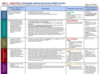 UNIT 1 - REACTOR: FUKUSHIMA DAIICHI NUCLEAR POWER PLANT:
ASSESSMENT OF STATUS IN TERMS OF FUNDAMENTAL SAFETY FUNCTIONS FOR...