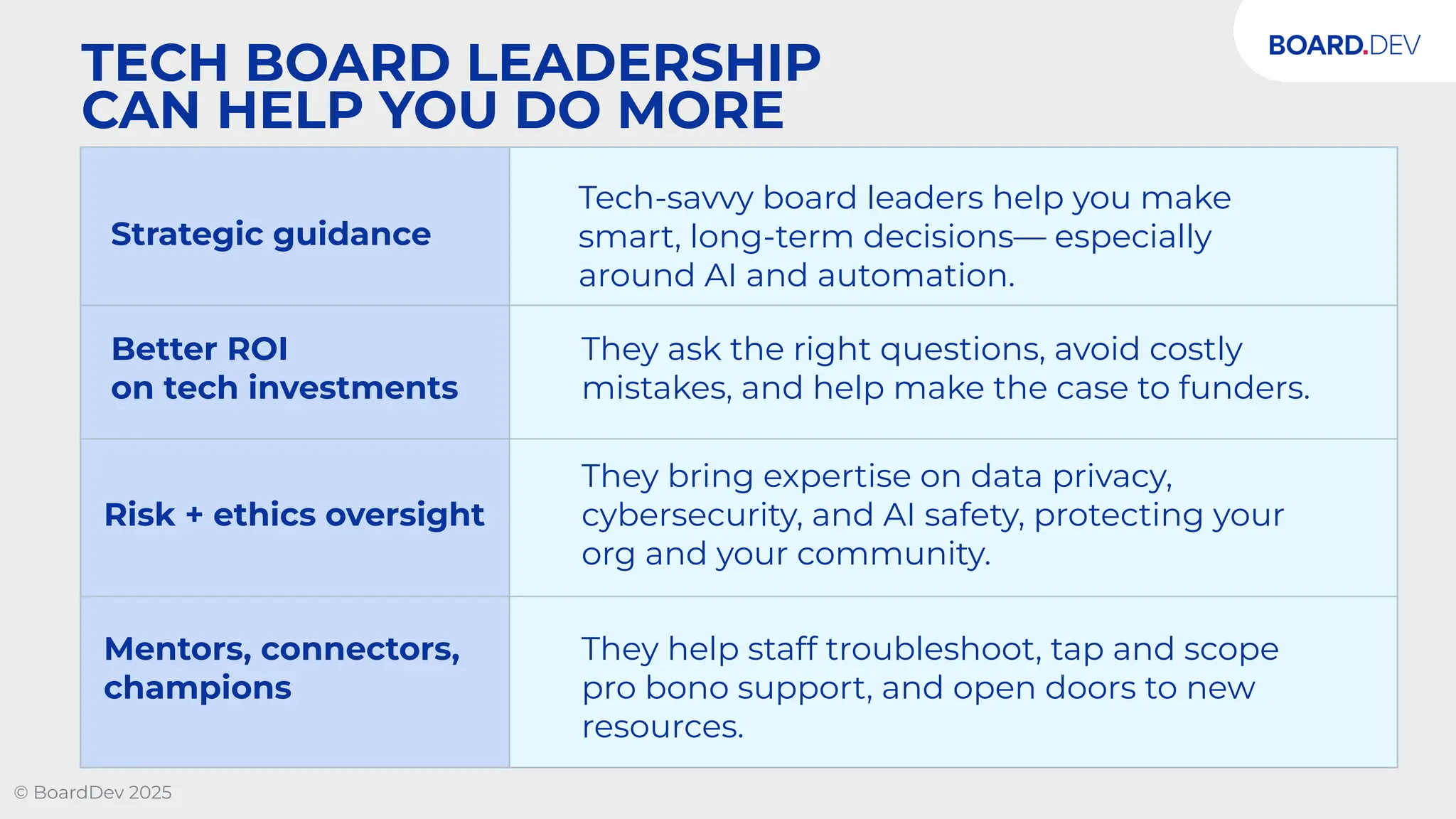 Strategic guidance
Tech-savvy board leaders help you make
smart, long-term decisions— especially
around AI and automation.
Better ROI
on tech investments
They ask the right questions, avoid costly
mistakes, and help make the case to funders.
Risk + ethics oversight
They bring expertise on data privacy,
cybersecurity, and AI safety, protecting your
org and your community.
Mentors, connectors,
champions
They help staff troubleshoot, tap and scope
pro bono support, and open doors to new
resources.
TECH BOARD LEADERSHIP
CAN HELP YOU DO MORE
© BoardDev 2025
 