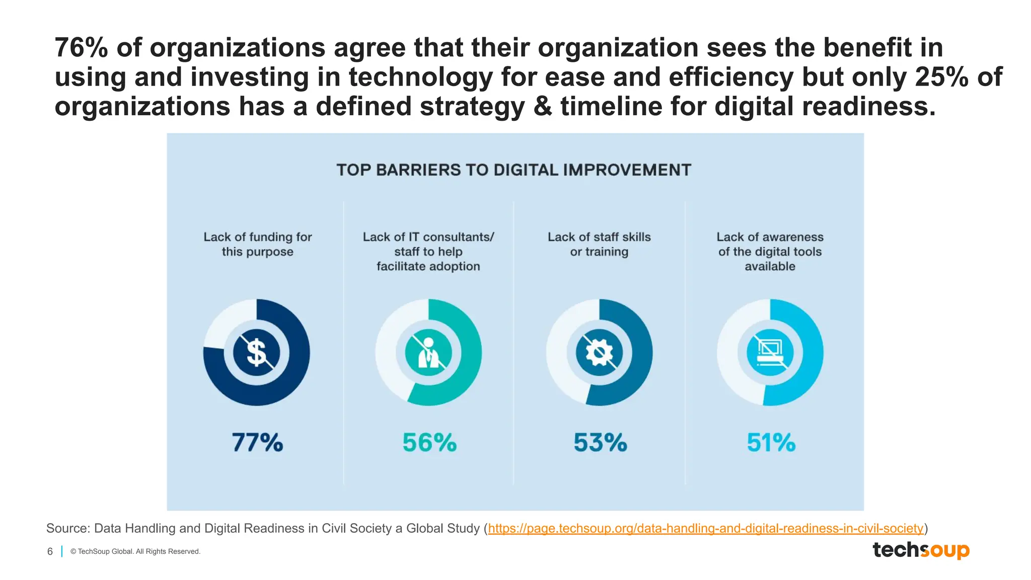 6 © TechSoup Global. All Rights Reserved.
76% of organizations agree that their organization sees the benefit in
using and investing in technology for ease and efficiency but only 25% of
organizations has a defined strategy & timeline for digital readiness.
Source: Data Handling and Digital Readiness in Civil Society a Global Study (https://page.techsoup.org/data-handling-and-digital-readiness-in-civil-society)
 
