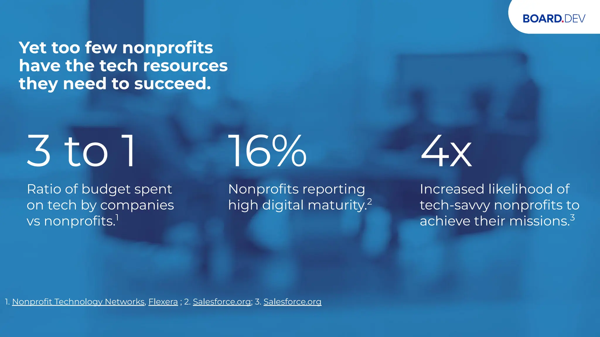 Yet too few nonproﬁts
have the tech resources
they need to succeed.
3 to 1
Ratio of budget spent
on tech by companies
vs nonproﬁts.1
16%
Nonproﬁts reporting
high digital maturity.2
4x
Increased likelihood of
tech-savvy nonproﬁts to
achieve their missions.3
1. Nonproﬁt Technology Networks, Flexera ; 2. Salesforce.org; 3. Salesforce.org
 