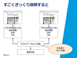 12
すごくざっくり説明すると
ブラウザの持ってる
端末情報
SDP
ICE
ブラウザの持ってる
端末情報
SDP
ICE
テキストデータとして交換
通信可能
手作業で
コピペ可能
 