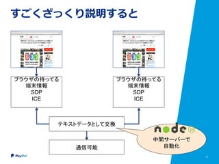 13
すごくざっくり説明すると
ブラウザの持ってる
端末情報
SDP
ICE
ブラウザの持ってる
端末情報
SDP
ICE
テキストデータとして交換
通信可能
中間サーバーで
自動化
 