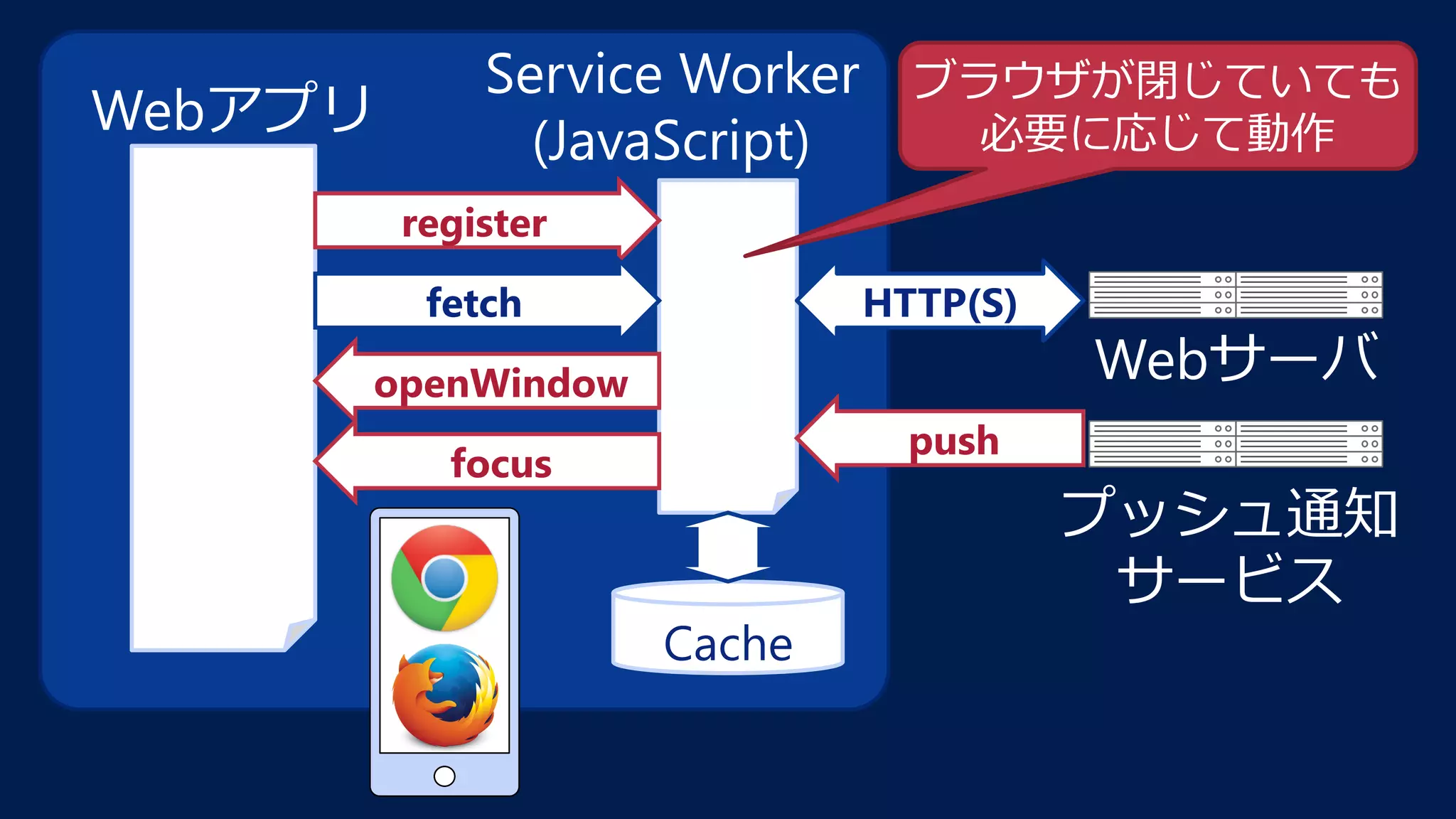 Webサーバ
Service Worker
(JavaScript)
Webアプリ
プッシュ通知 
サービス
register
Cache
fetch HTTP(S)
push
openWindow
focus
ブラウザが閉じていても 
必要に応じて動作
 