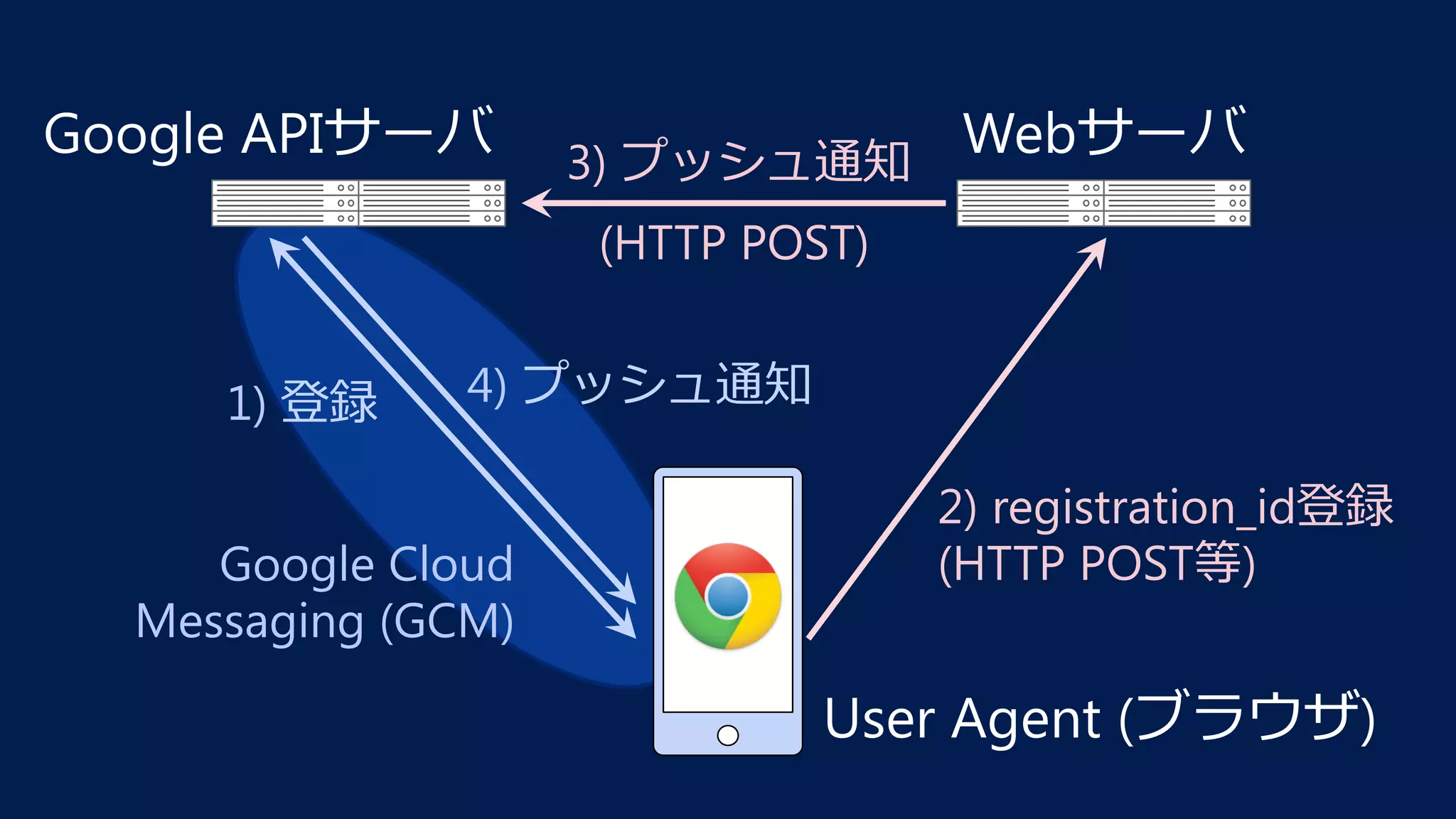 Google APIサーバ Webサーバ
User Agent (ブラウザ)
1) 登録 4) プッシュ通知
2) registration_id登録
(HTTP POST等)
3) プッシュ通知
(HTTP POST)
Google Cloud 
Messaging (GCM)
 