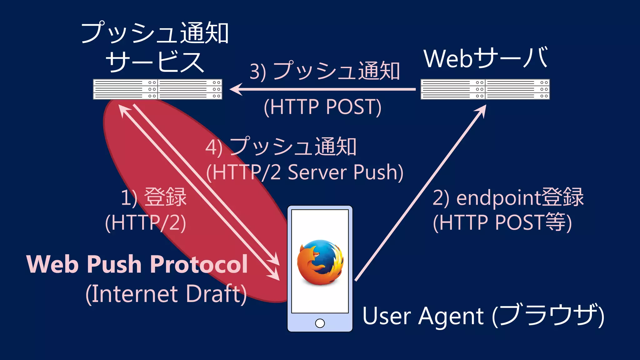 Webサーバ
User Agent (ブラウザ)
1) 登録
(HTTP/2)
4) プッシュ通知
(HTTP/2 Server Push)
2) endpoint登録 
(HTTP POST等)
3) プッシュ通知
(HTTP POST)
プッシュ通知 
サービス
Web Push Protocol
(Internet Draft)
 