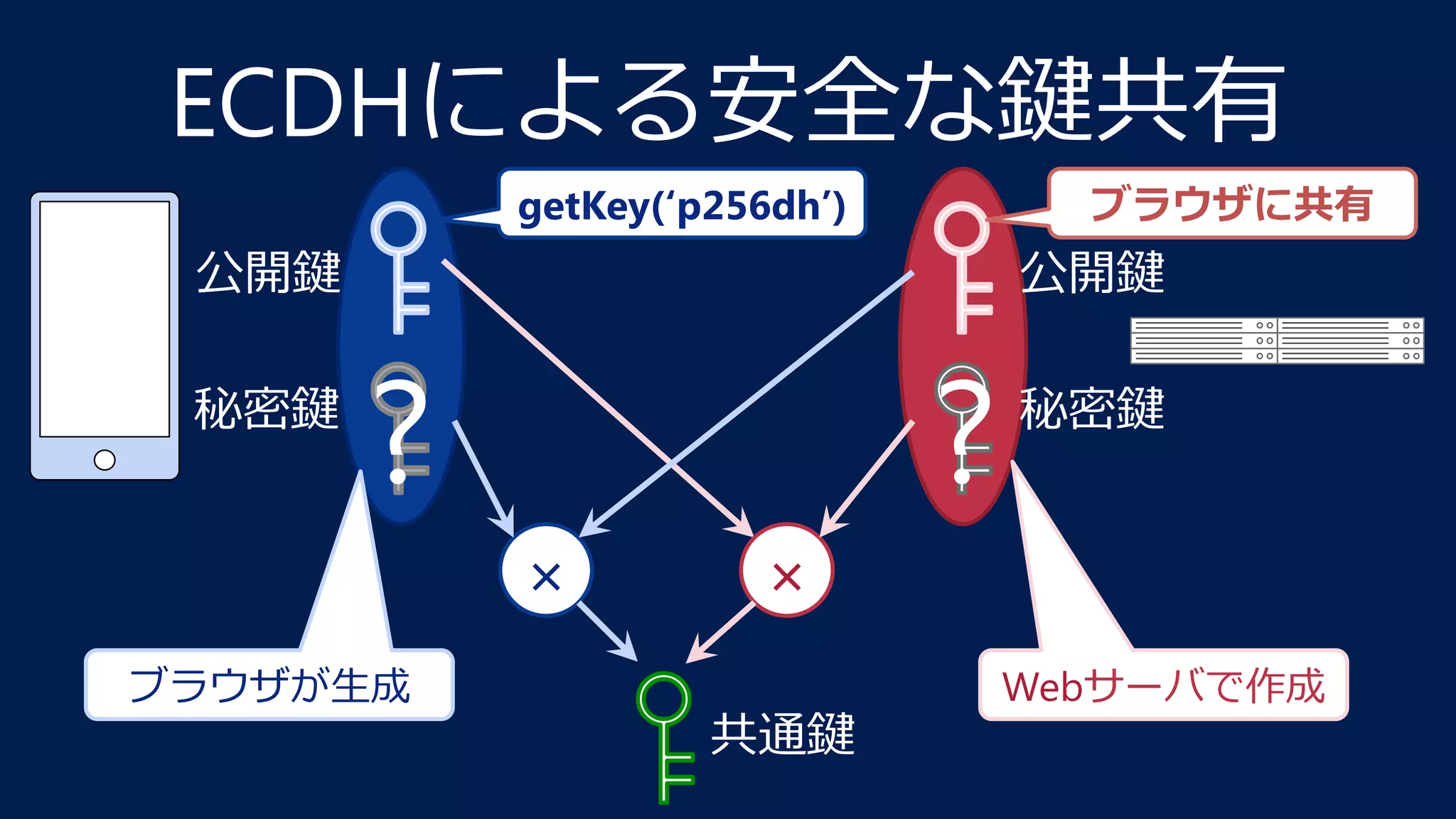公開鍵
秘密鍵
公開鍵
秘密鍵
? ?
共通鍵
× ×
ECDHによる安全な鍵共有
ブラウザが⽣成
getKey(‘p256dh’)
Webサーバで作成
ブラウザに共有
 