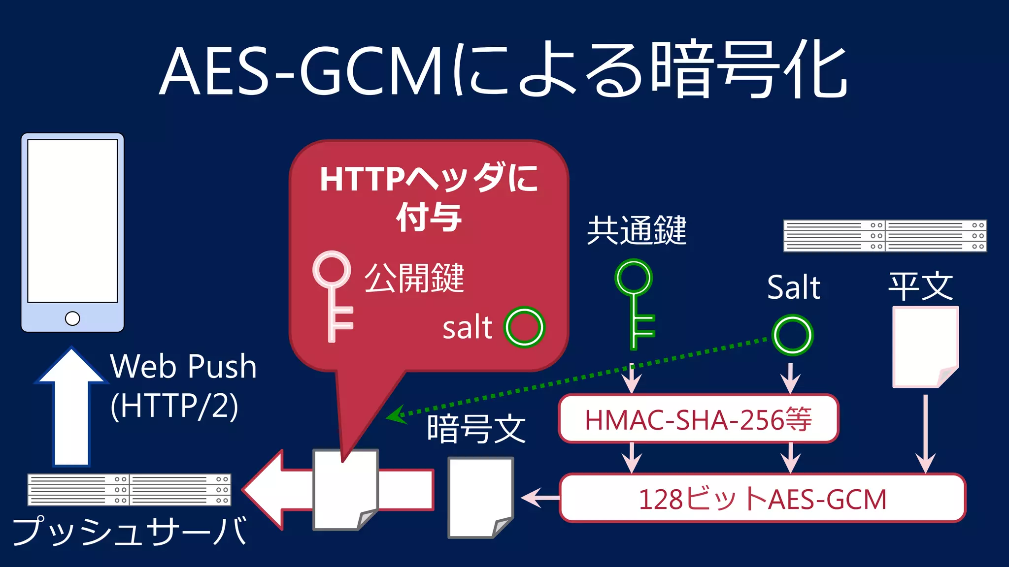 共通鍵
AES-GCMによる暗号化
HMAC-SHA-256等
Salt 平⽂
128ビットAES-GCM
HTTPヘッダに
付与
暗号⽂
公開鍵
salt
プッシュサーバ
Web Push
(HTTP/2)
 