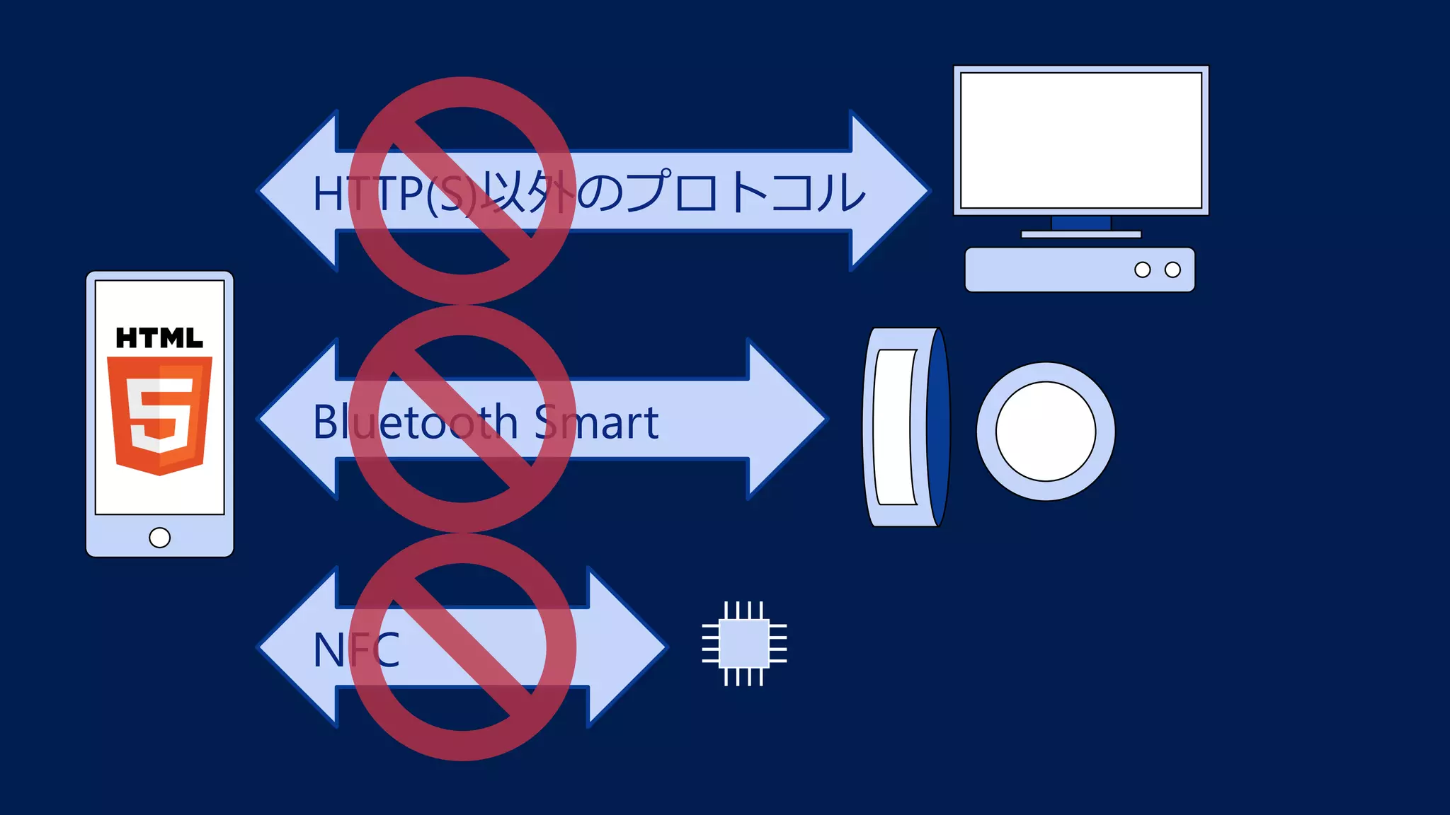 HTTP(S)以外のプロトコル
Bluetooth Smart
NFC
 