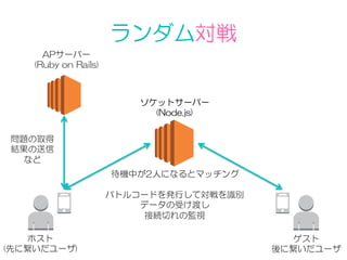 ランダム対戦
ソケットサーバー
(Node.js)
ホスト
(先に繋いだユーザ)
ゲスト
後に繋いだユーザ
APサーバー
(Ruby  on  Rails)
問題の取得
結果の送信
など
待機中が2人になるとマッチング
バトルコードを発行して対戦を識別
データの受け渡し
接続切れの監視
 