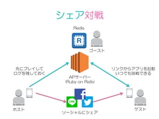 シェア対戦
APサーバー
(Ruby  on  Rails)
ホスト ゲスト
先にプレイして
ログを残しておく
リンクからアプリを起動
いつでも挑戦できる
ゴースト
Redis
ソーシャルにシェア
 