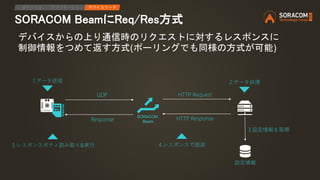 SORACOM BeamにReq/Res方式
IPアクセス アプリケーション デバイスリード
データ送信
レスポンス受信
取得データ反映
 