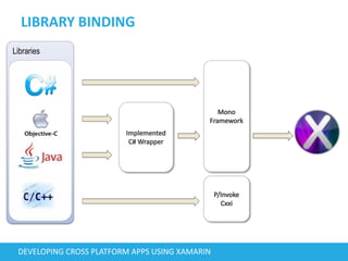 LIBRARY BINDING
DEVELOPING CROSS PLATFORM APPS USING XAMARIN
Libraries
 