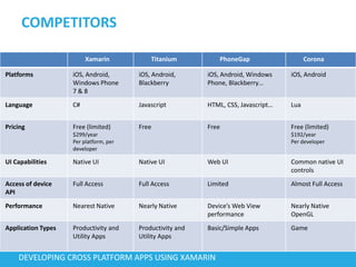 COMPETITORS
DEVELOPING CROSS PLATFORM APPS USING XAMARIN
Xamarin Titanium PhoneGap Corona
Platforms iOS, Android,
Windows Phone
7 & 8
iOS, Android,
Blackberry
iOS, Android, Windows
Phone, Blackberry…
iOS, Android
Language C# Javascript HTML, CSS, Javascript… Lua
Pricing Free (limited)
$299/year
Per platform, per
developer
Free Free Free (limited)
$192/year
Per developer
UI Capabilities Native UI Native UI Web UI Common native UI
controls
Access of device
API
Full Access Full Access Limited Almost Full Access
Performance Nearest Native Nearly Native Device’s Web View
performance
Nearly Native
OpenGL
Application Types Productivity and
Utility Apps
Productivity and
Utility Apps
Basic/Simple Apps Game
 