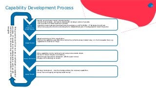 Capability Development Process
Source
Reference
Model Inputs
•Identify good reference model (characterised by):
•Vendor neutral model – but easy to relate back to strategic vendors if possible
•Can be related to TOGAF approach if possible
•Capability model embodies good/best industry practises e.g. ARTS, OMESA , IT Strategies from Oracle
•Only move away when there is something that is UNIQWUE and part of the Organization VALUE Proposition
Adapt Model
•Adapt terminology to fit the organization
•Examine the capabilities and determine whether they reflect business models today or in the foreseeable future e.g.
capabilities for Internet of Things
Model Definition
•Bring capabilities into the technical model and provide suitable details
•Review for holistic integrity & consistency
•Ratify through Governance mechanism (effective peer review)
•Engage comms strategy as needed
Apply Model
•Strategy development – does the strategy address the necessary capabilities
•Do we have overlapping tooling/duplicated tooling?
Thisprocesscan’tberunasaindividualorisolated
process.ItneedstobecollaborativewithanEA
communitytoensurebuyandincorporationofSME
insights
 