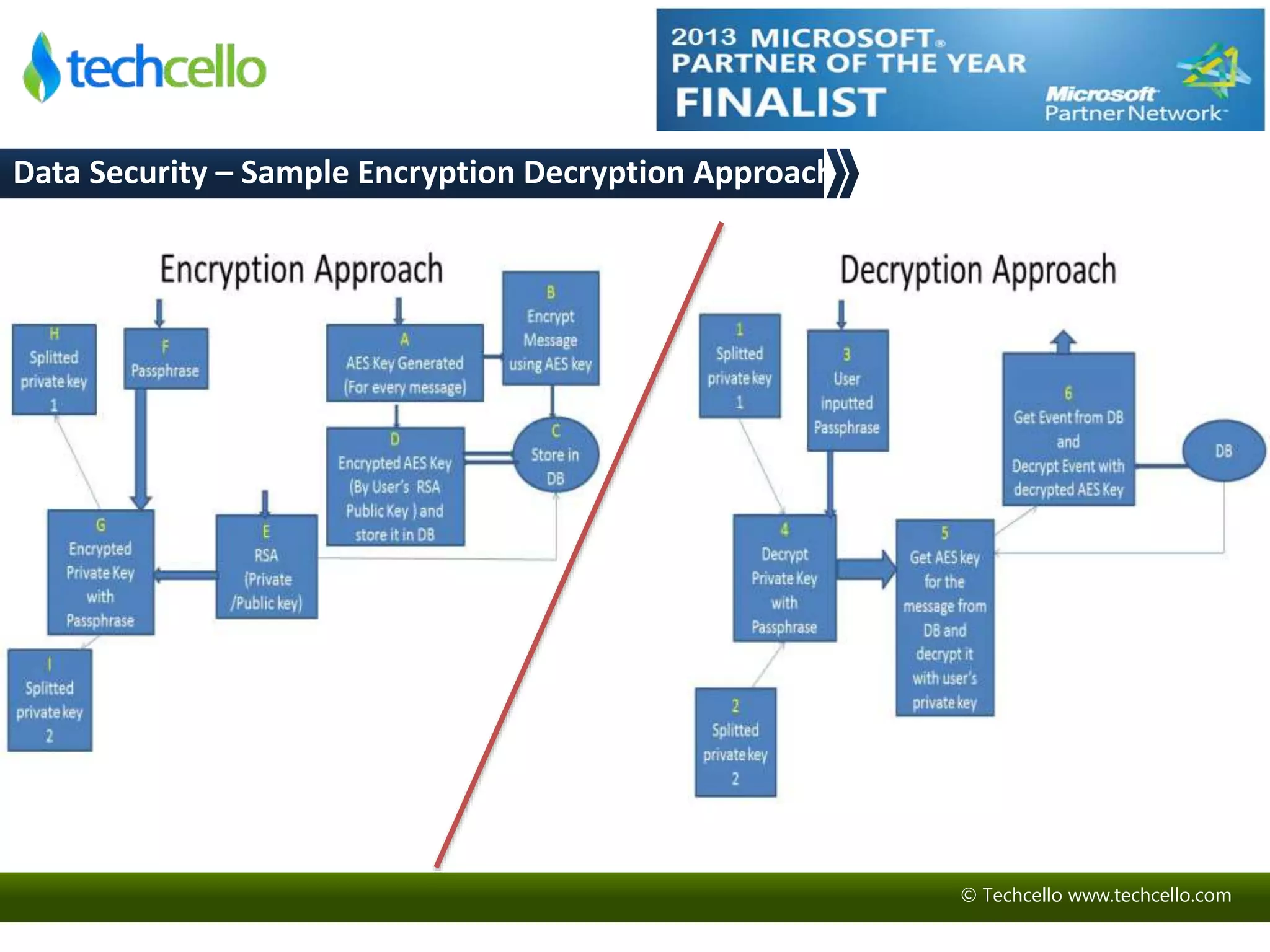 © Techcello www.techcello.com 
Data Security – Sample Encryption Decryption Approach 
 