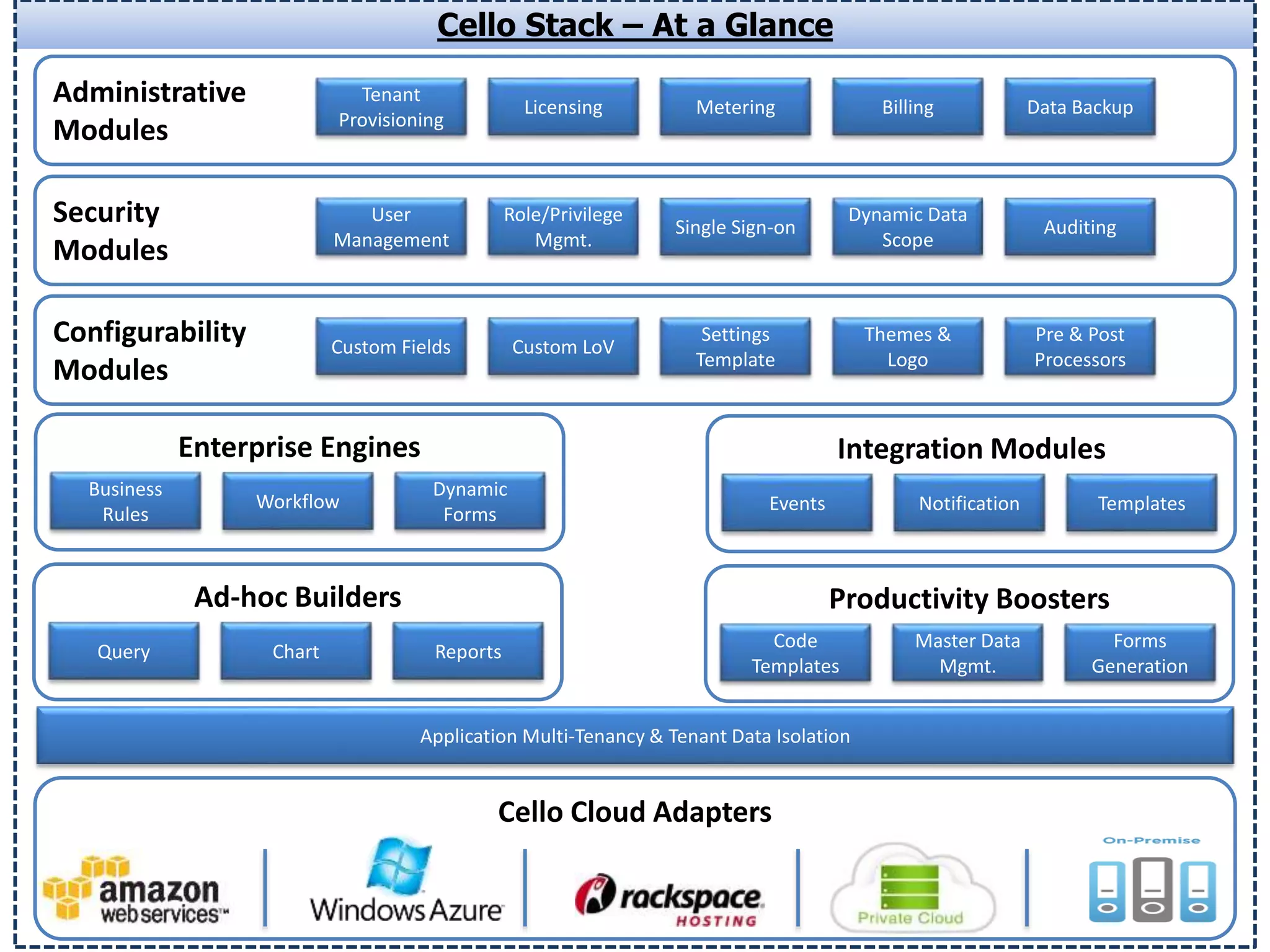 Cello Stack – At a Glance 
How does it work? 
Administrative 
Tenant 
Licensing Metering Billing Data Backup Modules 
Provisioning 
Security 
User 
Role/Privilege 
Auditing Modules 
Management 
Mgmt. 
Custom Fields Custom LoV 
Ad-hoc Builders 
Cloud Ready, Multi-Tenant Application Development Framework 
Single Sign-on 
Dynamic Data 
Scope 
Business 
Rules 
Workflow 
Dynamic 
Forms 
Enterprise Engines 
Integration Modules 
Settings 
Template 
Events Notification Templates 
Query Chart Reports 
Code 
Productivity Boosters 
Templates 
Master Data 
Mgmt. 
Forms 
Generation 
Application Multi-Tenancy & Tenant Data Isolation 
Themes & 
Logo 
Pre & Post 
Processors 
Configurability 
Modules 
Cello Cloud Adapters 
 