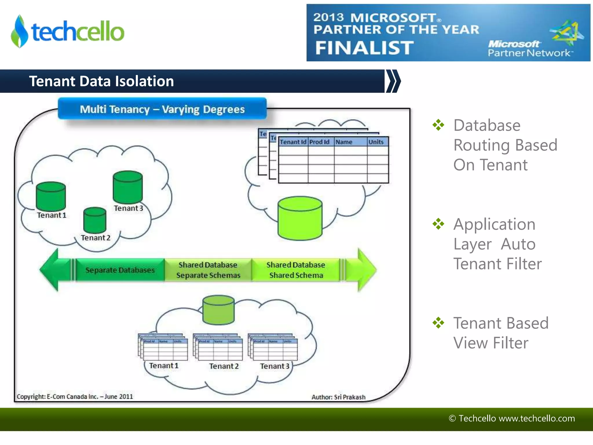 © Techcello www.techcello.com 
Tenant Data Isolation 
 Database 
Routing Based 
On Tenant 
 Application 
Layer Auto 
Tenant Filter 
 Tenant Based 
View Filter 
 