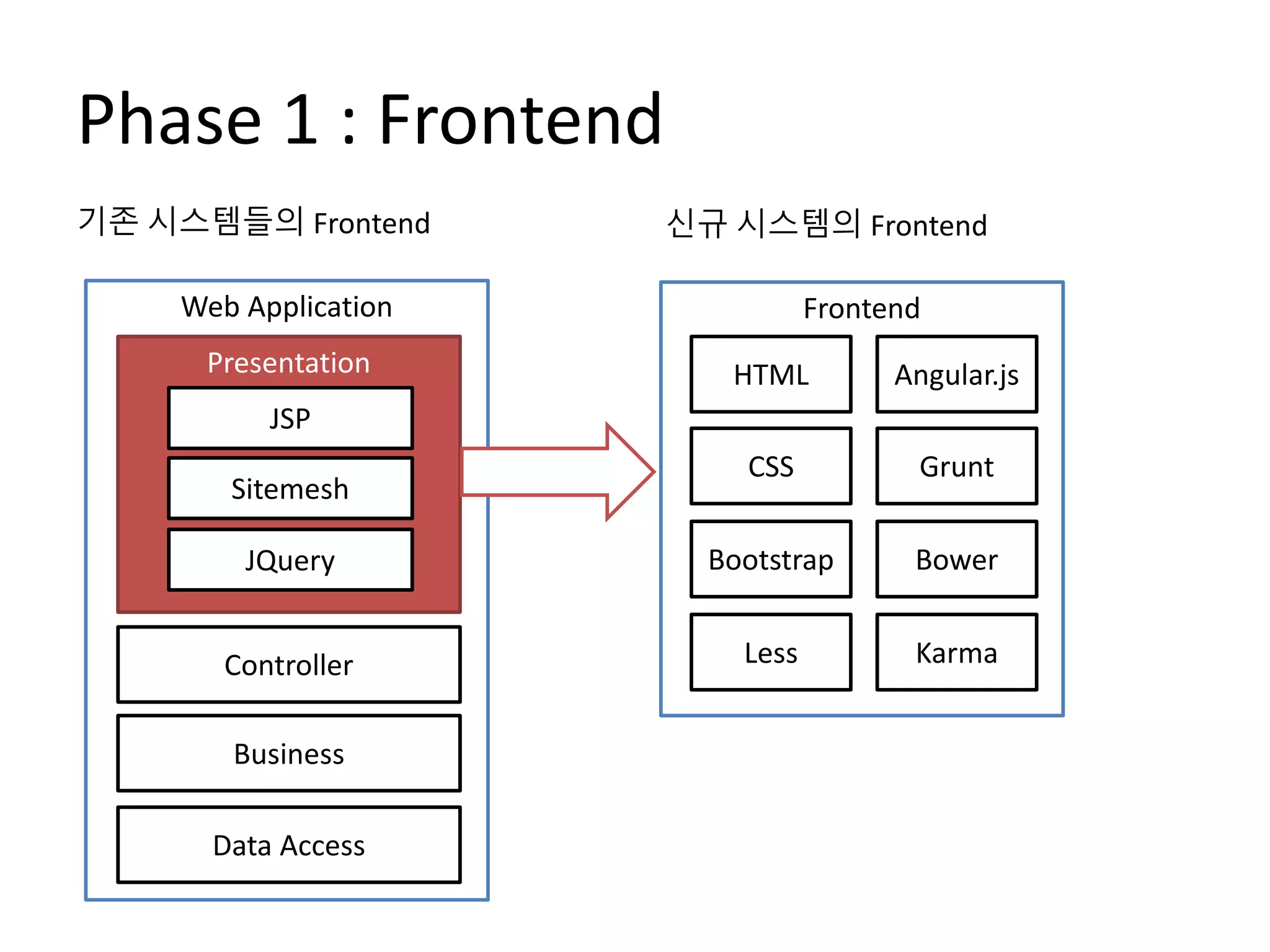 Phase 1 : Frontend
Web Application
Presentation
Controller
Business
Data Access
JSP
Sitemesh
JQuery
기존 시스템들의 Frontend
Frontend
HTML
CSS
Angular.js
Bootstrap
Less
Grunt
Bower
Karma
신규 시스템의 Frontend
 