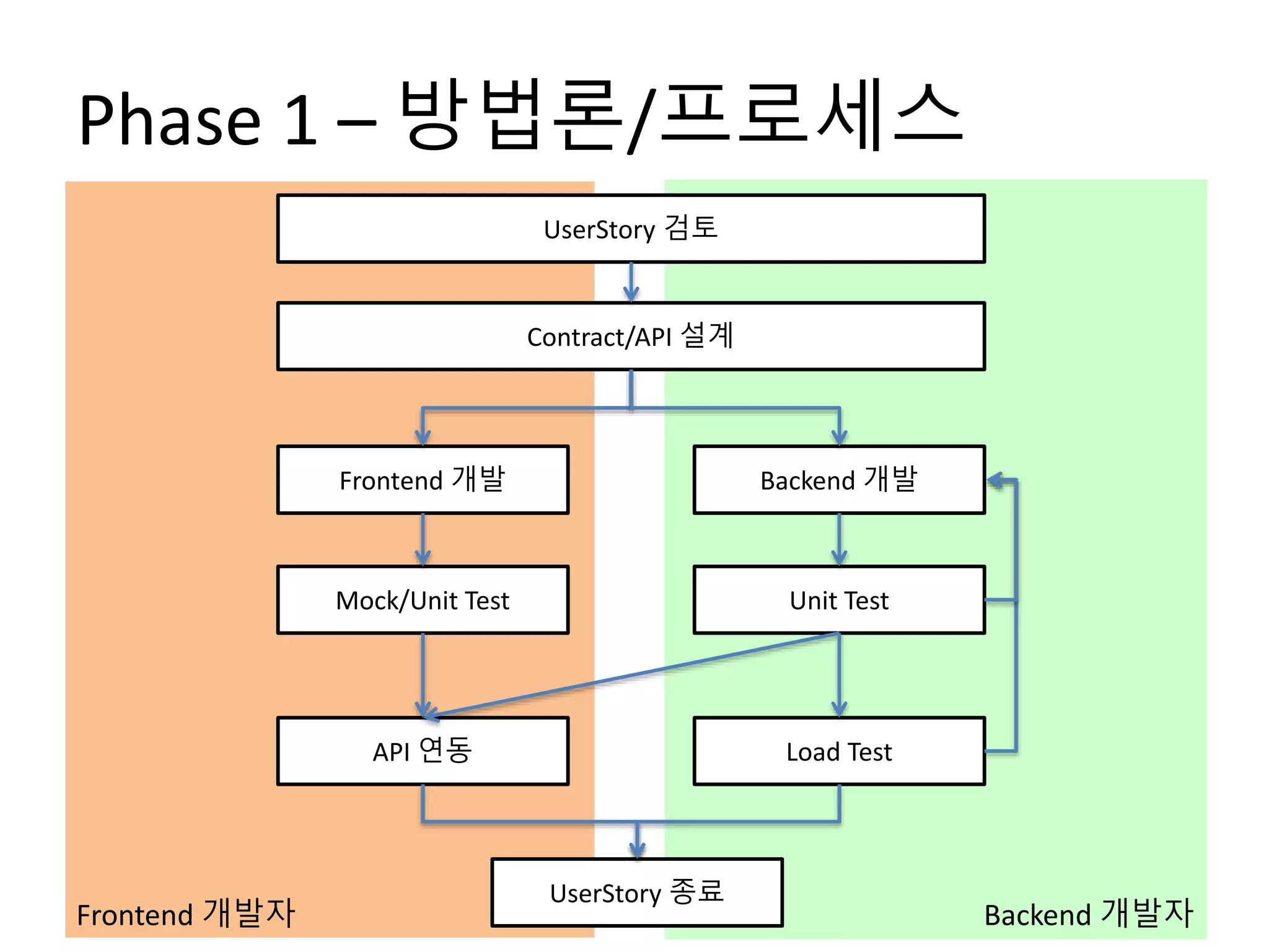 Backend 개발자Frontend 개발자
Phase 1 – 방법론/프로세스
UserStory 검토
Contract/API 설계
Frontend 개발 Backend 개발
Mock/Unit Test Unit Test
API 연동 Load Test
UserStory 종료
 