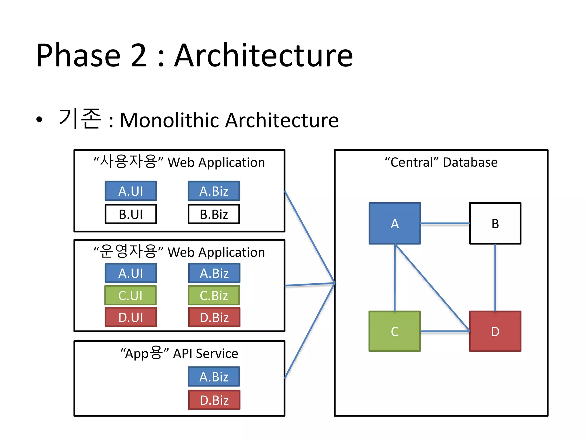 Phase 2 : Architecture
• 기존 : Monolithic Architecture
“사용자용” Web Application
“운영자용” Web Application
“App용” API Service
“Central” Database
A.UI A.Biz
B.UI B.Biz
A.UI A.Biz
C.UI C.Biz
D.UI D.Biz
D.Biz
A.Biz
A B
C D
 
