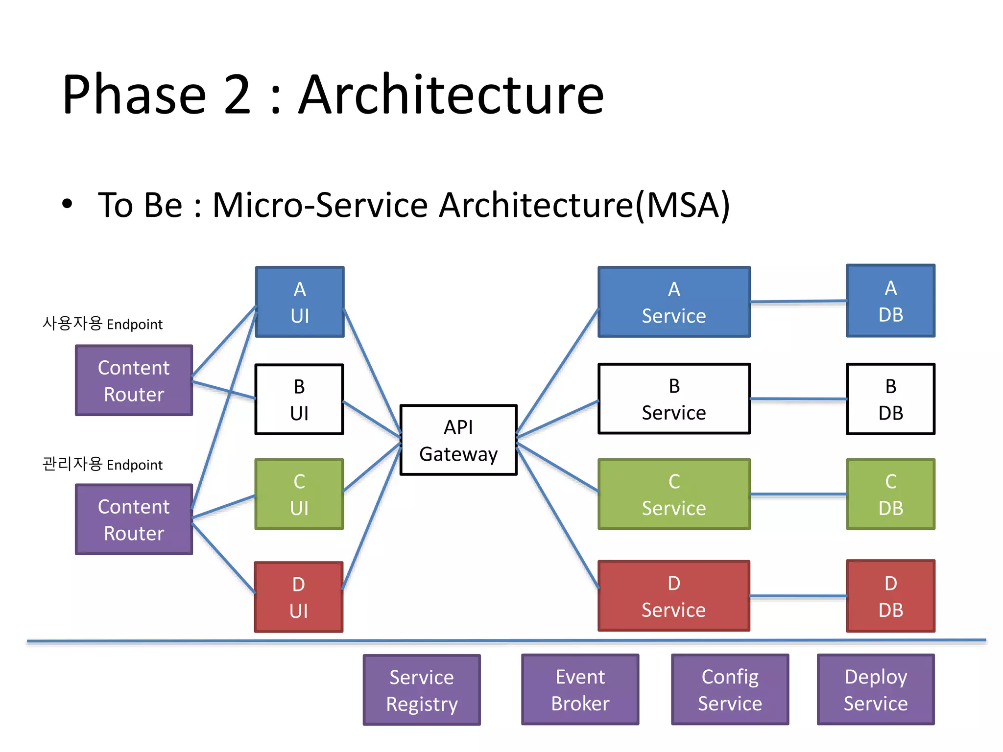 Phase 2 : Architecture
• To Be : Micro-Service Architecture(MSA)
A
UI
A
Service
B
UI
B
Service
C
UI
C
Service
D
UI
D
Service
A
DB
B
DB
C
DB
D
DB
Content
Router
API
Gateway
Content
Router
Service
Registry
Event
Broker
Config
Service
Deploy
Service
사용자용 Endpoint
관리자용 Endpoint
 