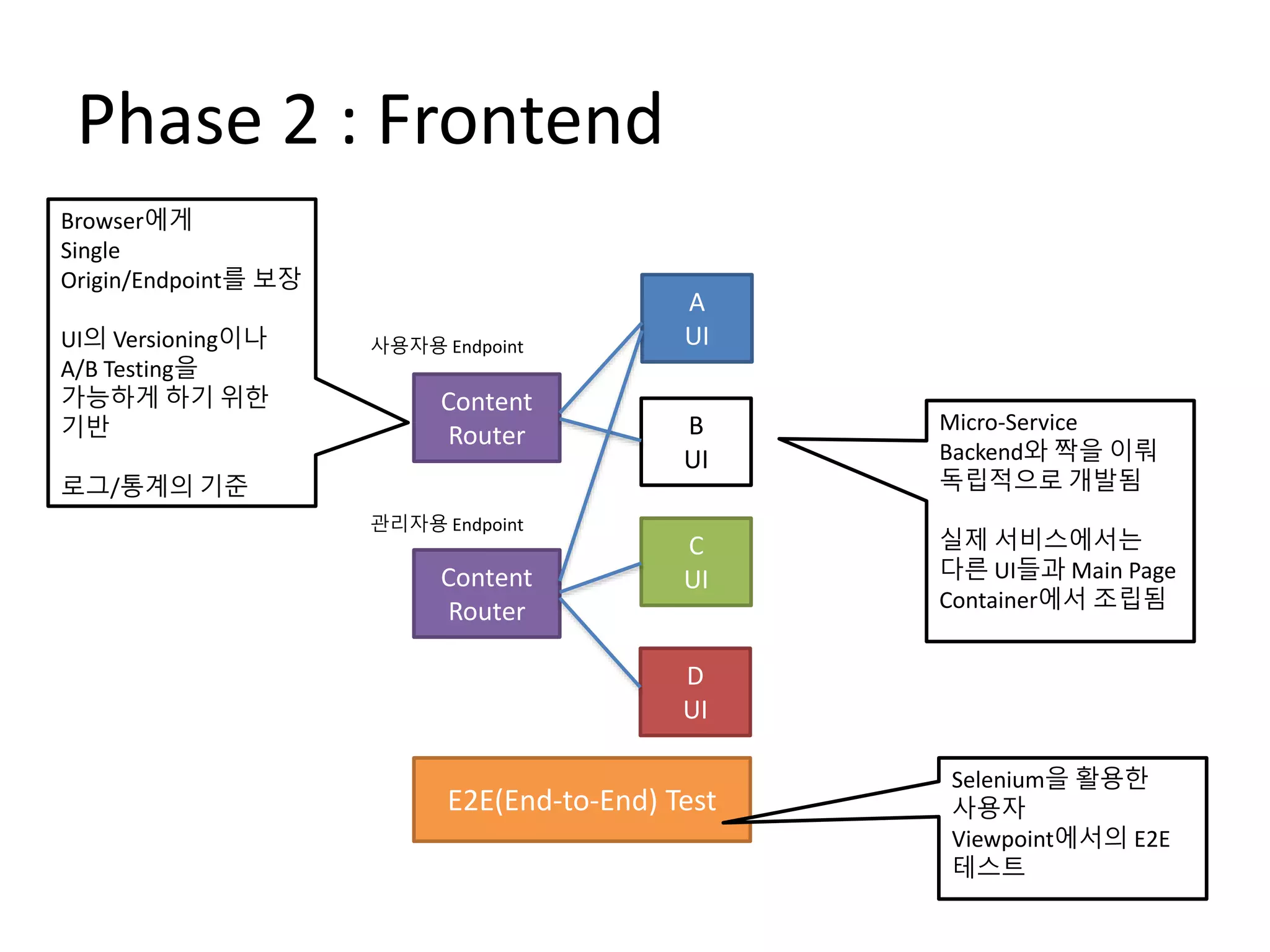 Phase 2 : Frontend
A
UI
B
UI
C
UI
D
UI
Content
Router
Content
Router
사용자용 Endpoint
관리자용 Endpoint
Browser에게
Single
Origin/Endpoint를 보장
UI의 Versioning이나
A/B Testing을
가능하게 하기 위한
기반
로그/통계의 기준
Micro-Service
Backend와 짝을 이뤄
독립적으로 개발됨
실제 서비스에서는
다른 UI들과 Main Page
Container에서 조립됨
E2E(End-to-End) Test
Selenium을 활용한
사용자
Viewpoint에서의 E2E
테스트
 