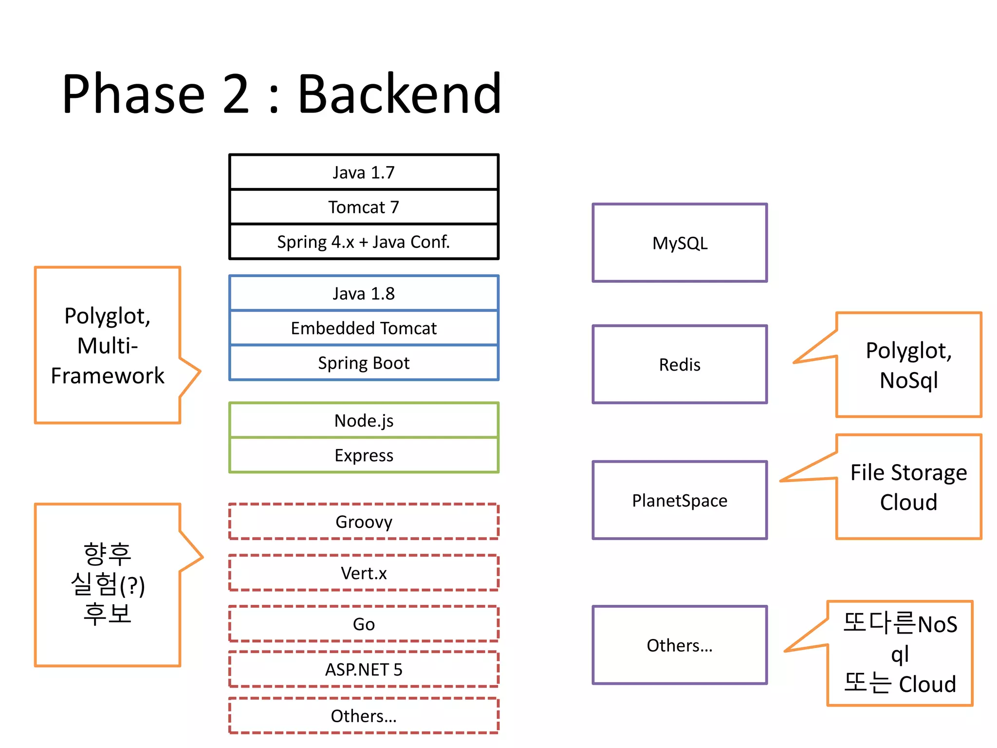 Phase 2 : Backend
Java 1.7
Tomcat 7
Spring 4.x + Java Conf.
Java 1.8
Embedded Tomcat
Spring Boot
Node.js
Express
MySQL
Redis
Others…
Groovy
Go
ASP.NET 5
Vert.x
Others…
Polyglot,
Multi-
Framework
향후
실험(?)
후보
Polyglot,
NoSql
또다른NoS
ql
또는 Cloud
PlanetSpace
File Storage
Cloud
 