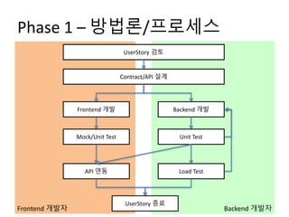 Backend 개발자Frontend 개발자
Phase 1 – 방법론/프로세스
UserStory 검토
Contract/API 설계
Frontend 개발 Backend 개발
Mock/Unit Test Unit Test
AP...