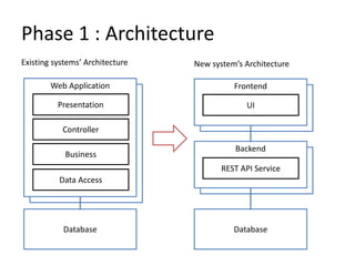 Backend
FrontendWeb Application
Web Application
Phase 1 : Architecture
Presentation
Controller
Business
Data Access
Database
Existing systems’ Architecture
Frontend
Backend
Database
UI
REST API Service
New system’s Architecture
 